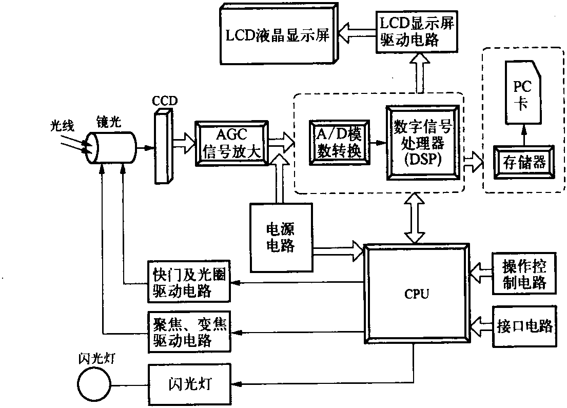 一、數(shù)碼相機的結(jié)構(gòu)組成與工作原理